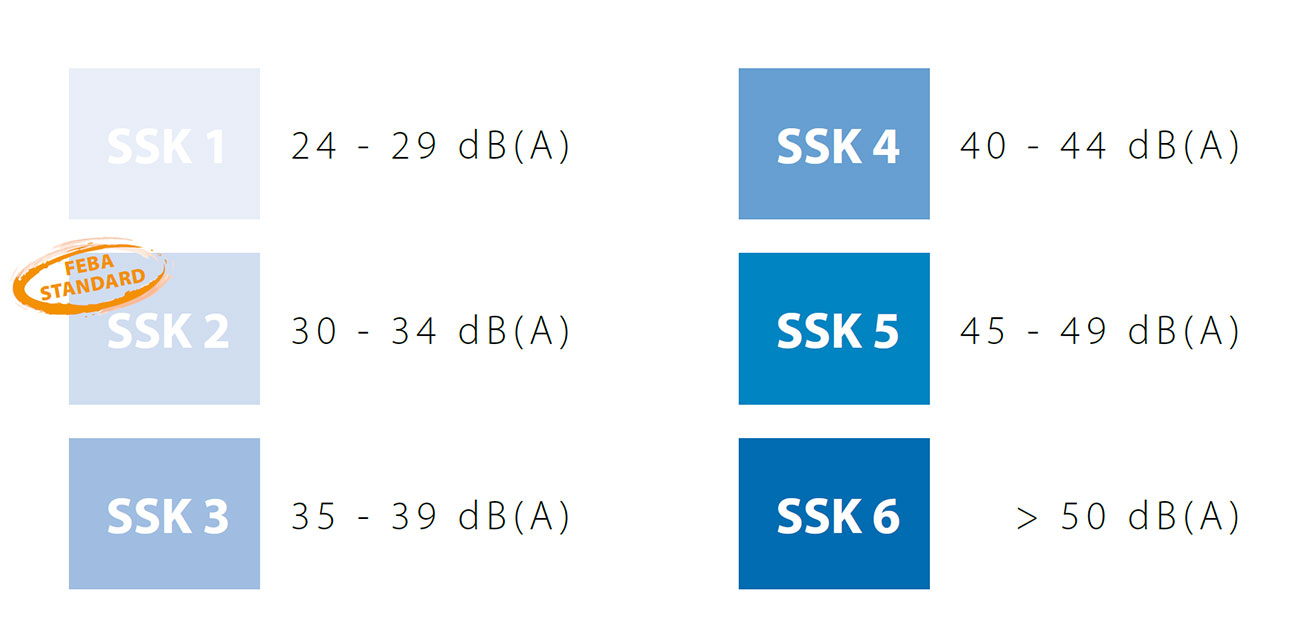 FeBa Schallschutzklassen